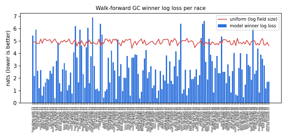 GC winner log loss per race, walk-forward