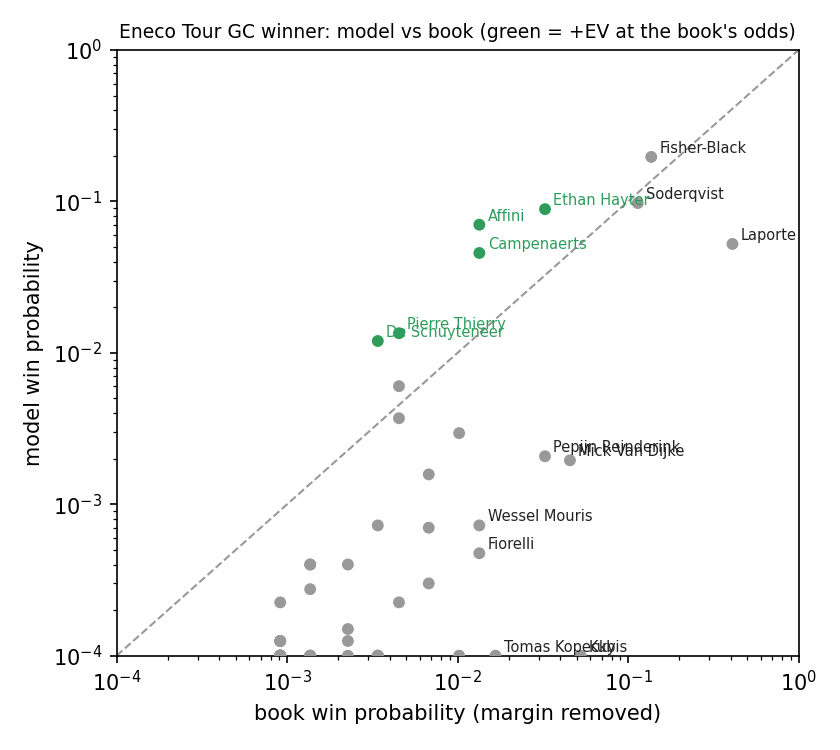 Eneco GC winner: model vs book