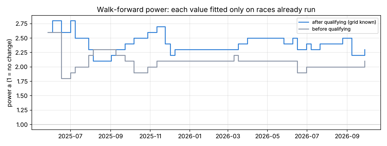 Walk-forward powers