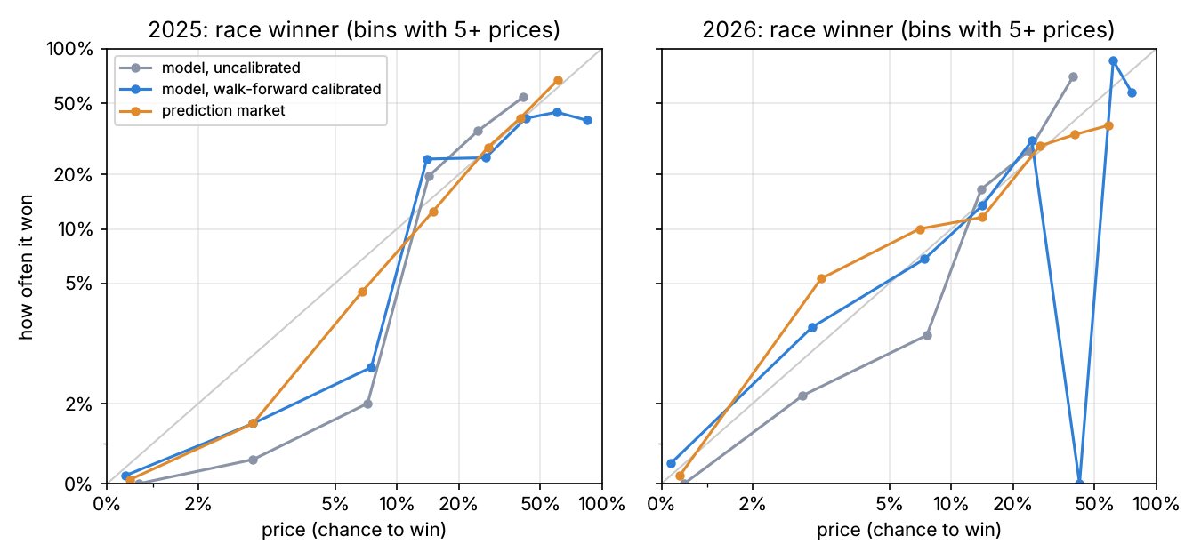 Reliability of the race-win prices